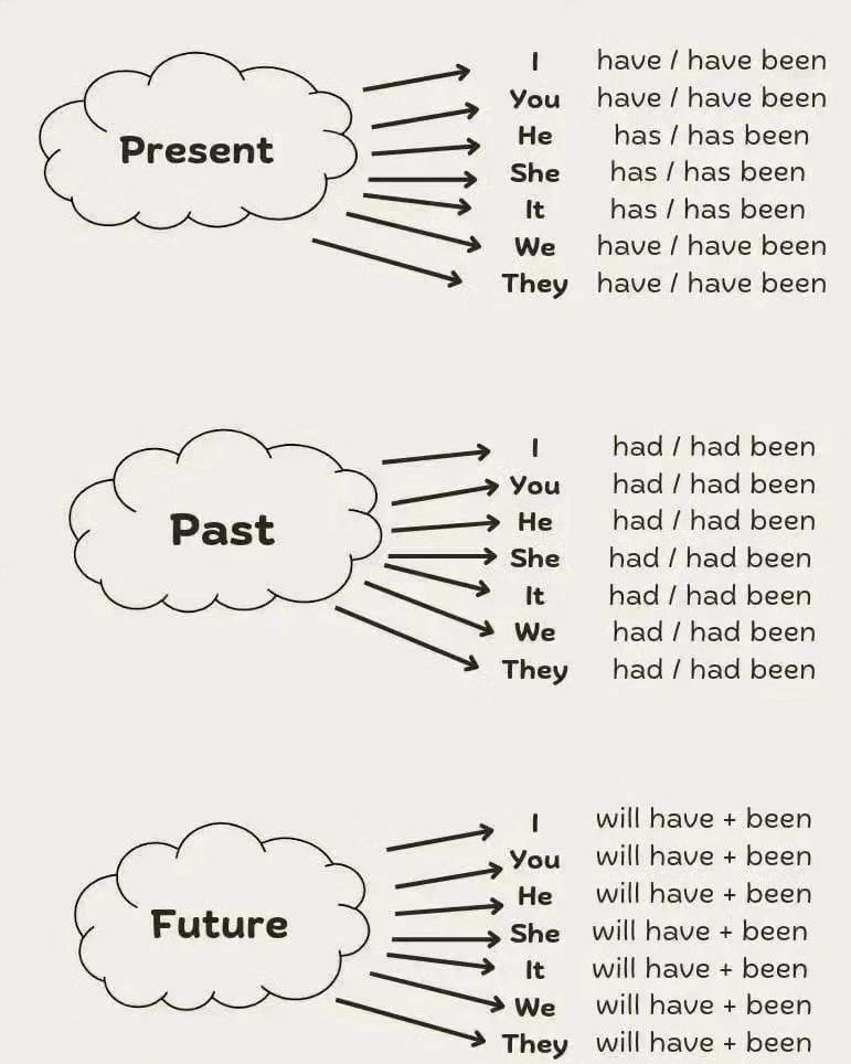 knowiiedges's tweet photo. Tenses https://t.co/REQwzpenlI