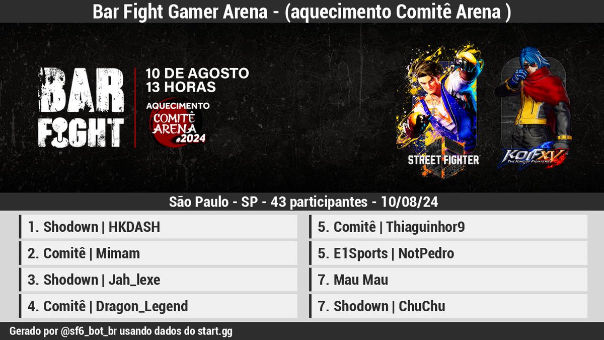 🏆 [Resultados][Offline]

Bar Fight Gamer Arena - (aquecimento Comitê Arena )

1 <a href="/bego_elton/">Shodown| HKDASH (Elton Bego)</a>
2 <a href="/MimamDadau/">Mimam</a>
3 <a href="/JahLexe/">Lêxe</a>
4 <a href="/dragonlegendfgc/">Comitê | Dragon_Legend</a>
5 <a href="/thiaguinhor9/">thiaguinho</a>
5 <a href="/NotPedro3/">E1 | NotPedro</a>
7 <a href="/MauMauFGC/">Mau Mau</a>
7 <a href="/chuchuzera1/">Shodown|ChuChu</a>

Bracket: start.gg/tournament/bar…