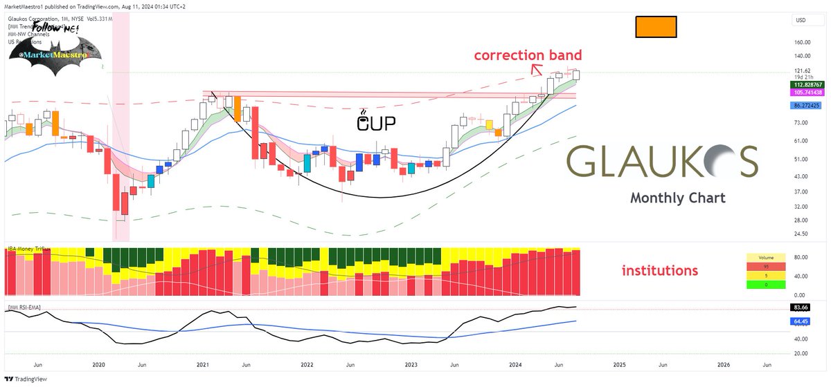 MarketMaestro1's tweet photo. $GKOS #GKOS https://t.co/Xg1dOY1VCt