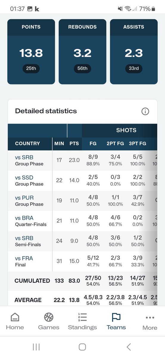 Robin_Prinz's tweet photo. @HoodiHachimura @TheDunkCentral Have you actually seen the games? https://t.co/SA84JY4YP8