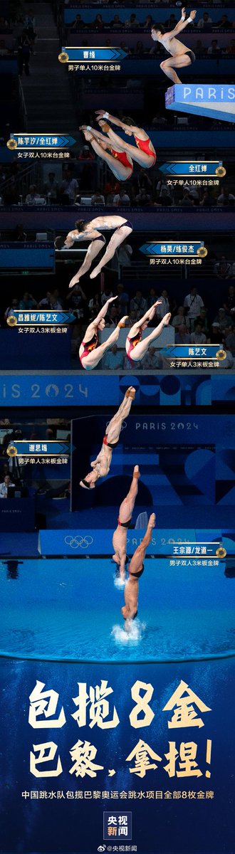 CHN_WLens's tweet photo. BREAKING: For the first time ever, the Chinese Diving Team has achieved a complete sweep of gold medals at a single Olympic Games. 

8 gold medals in 8 events!

TEAM CHINA 🇨🇳🇨🇳🇨🇳 
TRULY THE DREAM TEAM! 💯💯💯💪💪💪

#Paris2024 
#Paris2024Olympics 
#OlympicGames 
#Olympic2024 https://t.co/s1Be2E2H9d