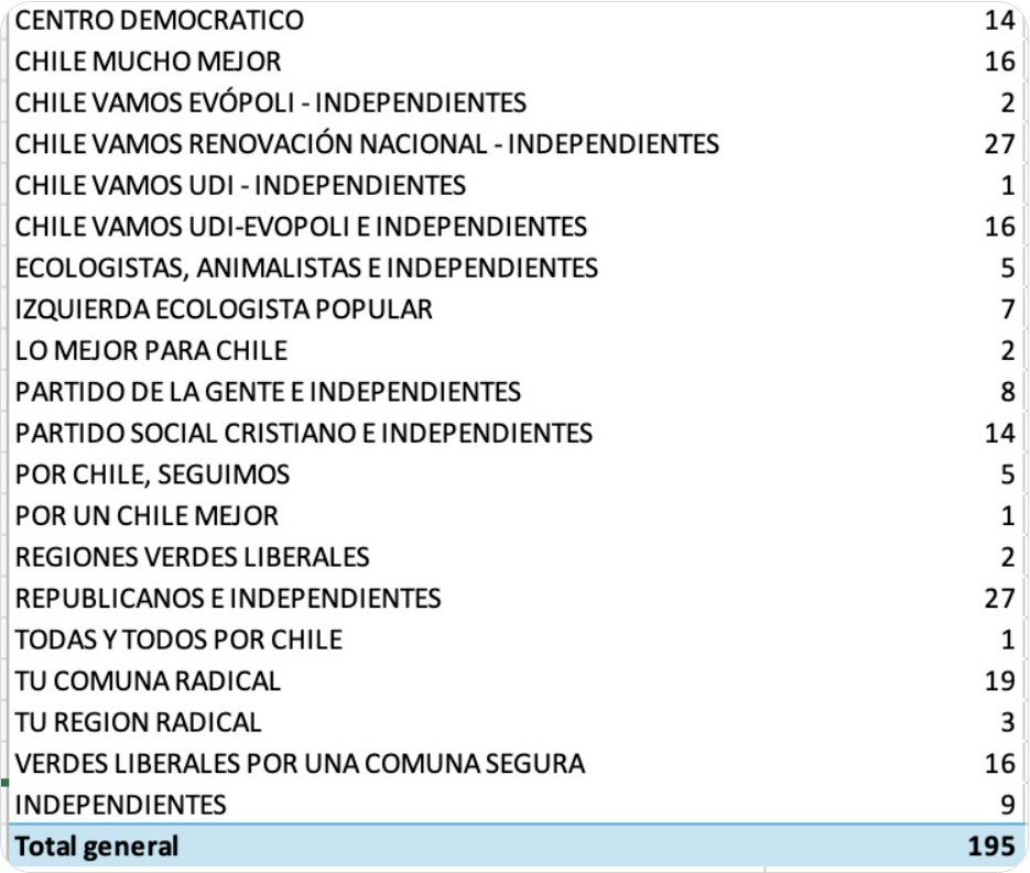 Se rechazaron 195 candidaturas a deudores de pensión de alimentos y quien lideran esa lista es Republicanos (27 deudores) y Renovación Nacional (27). 

Fuente: <a href="/lacatamunoz/">Cata</a>