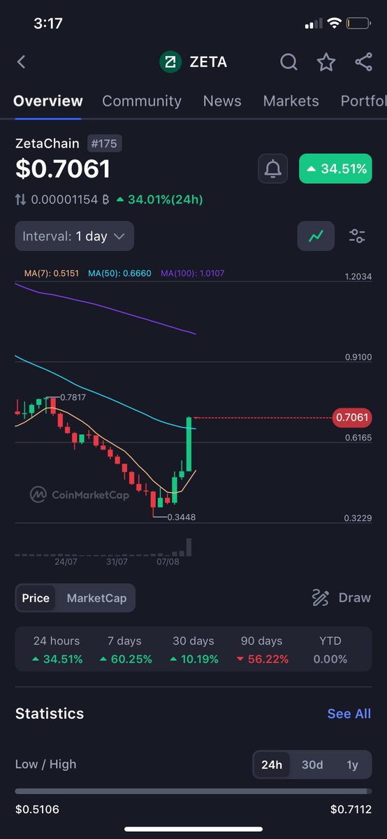 #Zeta chain up to 1$ soon 
#BTC #بيتكوين