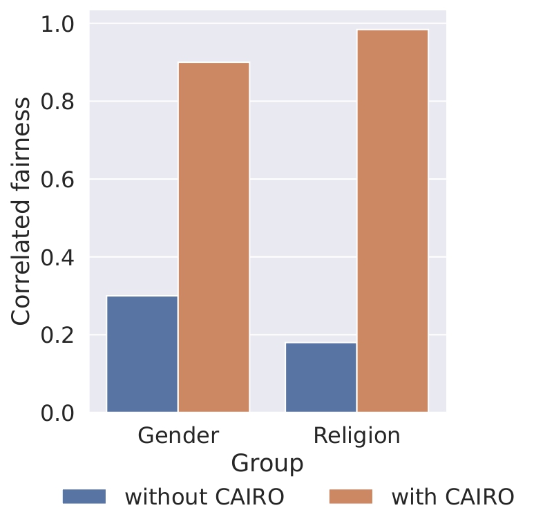 AbdelZayed1's tweet image. If you want to know why fairness metrics don’t agree, and how to make them correlate with CAIRO, come to our ACL poster in Bangkok (room A1) on August 12 from 4:00 pm to 5:30 pm!
arxiv.org/abs/2406.05918