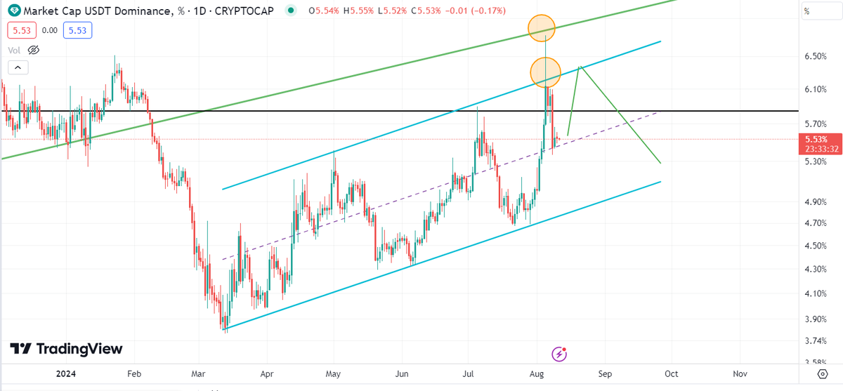 3DbirD3's tweet photo. Update: $USDT dominance
Will $usdt dominance move up to retest next week? The best happens when it can break the bottom of the channel. 

#usdt #BTCUSDT  #BTC  #cryptocurrency #bullmarlet #price https://t.co/env9jkuIud