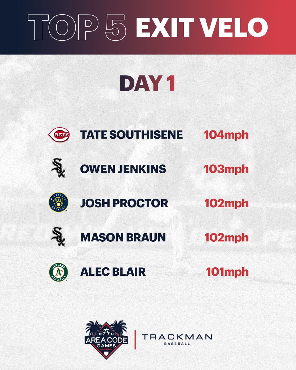 Area Code Games • Day 1
Top FB Velo &amp; Exit Velo

Powered by <a href="/TrackManBB/">Trackman Baseball</a> 

#ACGames24