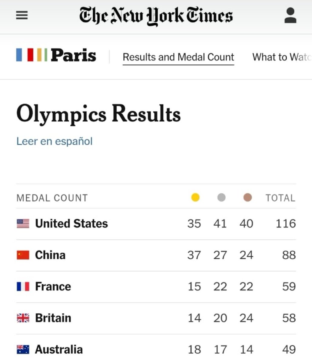 fedurante's tweet photo. Vcs viram a mídia chinesa alterando a forma de contar medalhas para o país ficar na frente como forma de propaganda pra população?

Ah não, é nos EUA. https://t.co/h5fGADGtTA