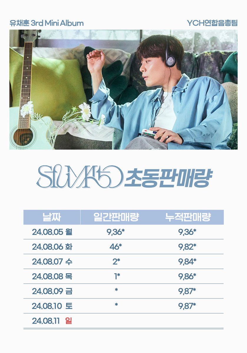 6일차 Sfumato 초동 판매량 안내드립니다
예사 공구는 마감되었고 핫트랙스 공구는 15시까지로 얼마 남지 않았습니다!!
초동 기록 함께해 주세요!!!!