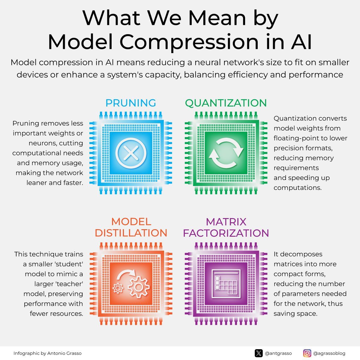 DigiEconoReport's tweet photo. Model compression in AI utilizes pruning, quantization, model distillation, and matrix factorization to shrink network size and enhance computational speed while preserving performance, enabling robust functionality on devices with limited resources.

Microblog @antgrasso #ai https://t.co/B7bP6Ko7v8