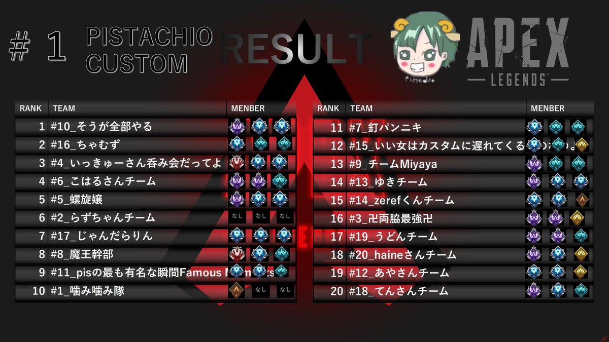 RIKA_dayo1's tweet image. よく戦いました☺️
#ちゃむずWIN