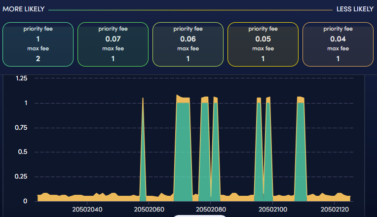 stack3reth's tweet image. 0 gwei ก็มา