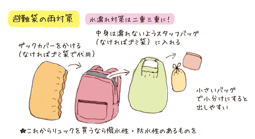一次防災袋に入れるものが決まれば、つぎはどのように詰めるかですが、重いものは背中側の上寄り(肩甲骨から肩のあたり)に入れると重心が安定する&軽く感じるそうです。 あと、雨中での避難も想定して、中のものは水濡れ対策しておくことをおすすめします。イラストはパッキングの一例です。 