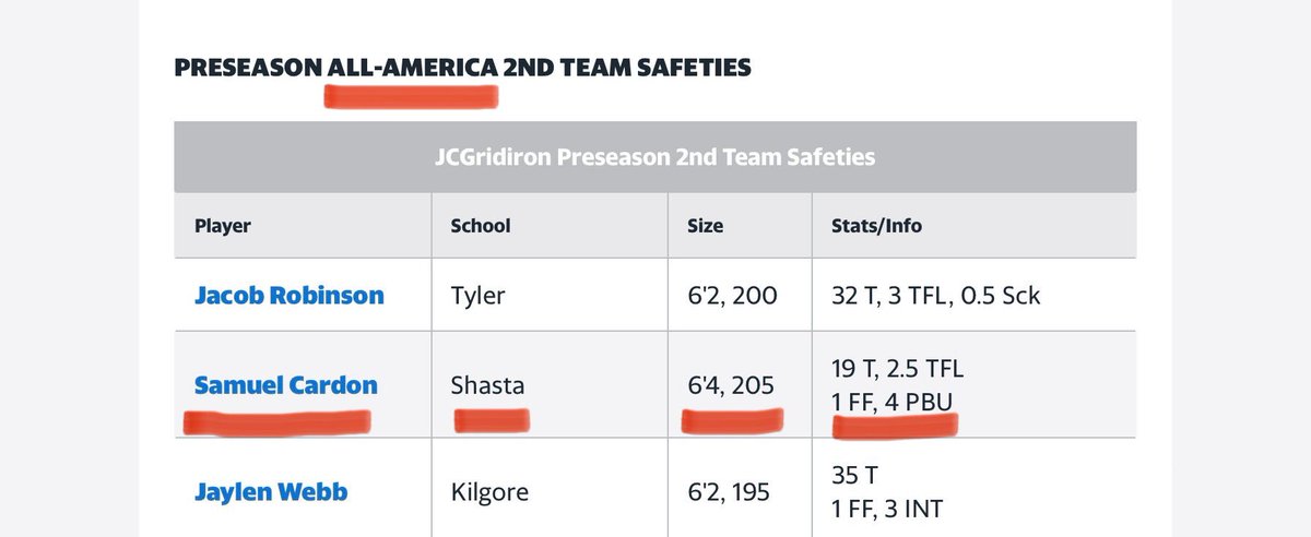 CardonSam's tweet image. Blessed to be named on the preseason All-American 2nd team for JUCO! Ready to have a special season with my brothers here at Shasta💍! #NBU @BradHoiseth @Rivals @CoachColeParker @hamilton_bryon @Daniel5Lewis5 @Coach_Ramage @timsterrrrrr @Coach_Diskin @CoachE916 @CoachCavalli
