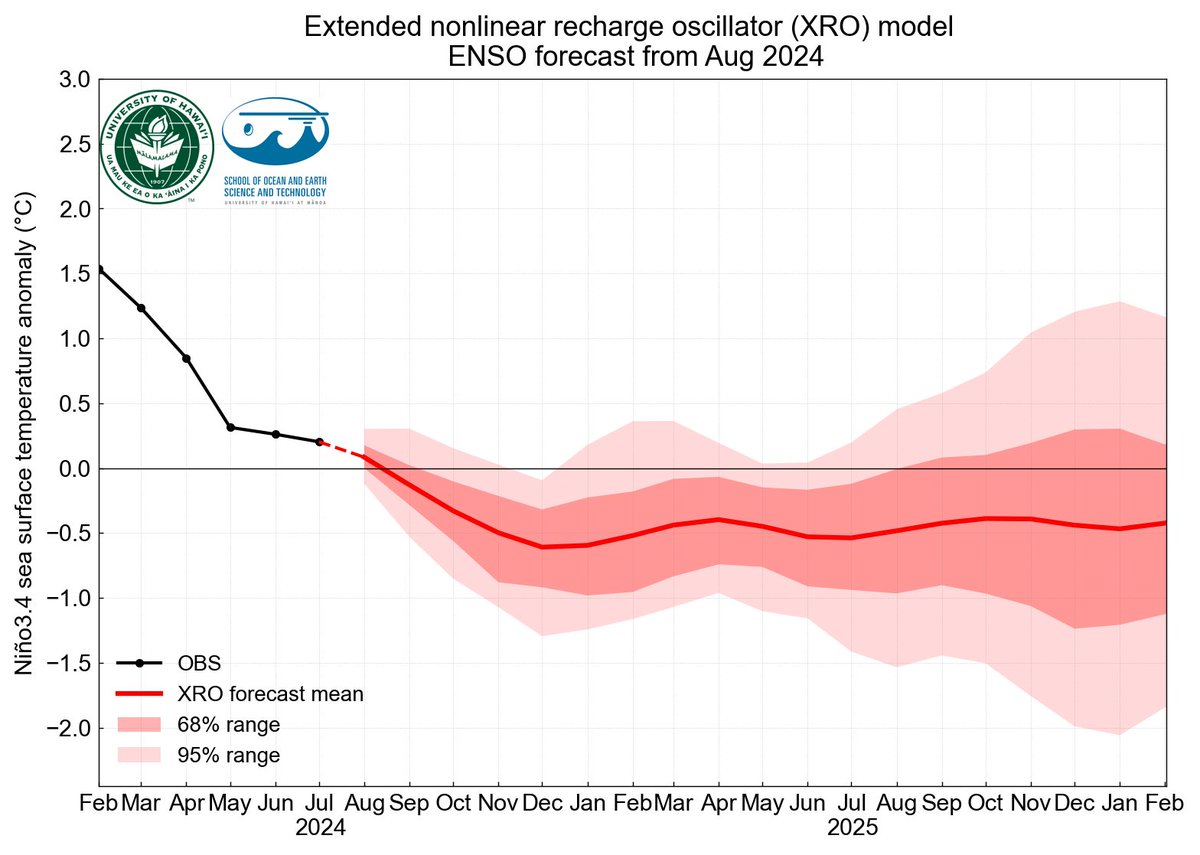 The latest 18-month ENSO forecast using our newly developed XRO model. See some information my homepage at
senzhao.netlify.app/climate/xro/ and more to be updated. Any suggestions are welcome!