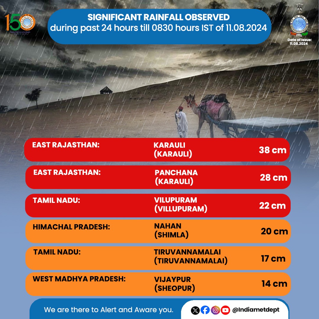 Indiametdept's tweet photo. Significant Rainfall Observed during past 24 hours till 0830 hours IST of 11.08.2024

#weatherupdate #rainfallwarning #maximumrainfall

@moesgoi @ndmaindia @DDNational @airnewsalerts https://t.co/SRLuGmhWPJ