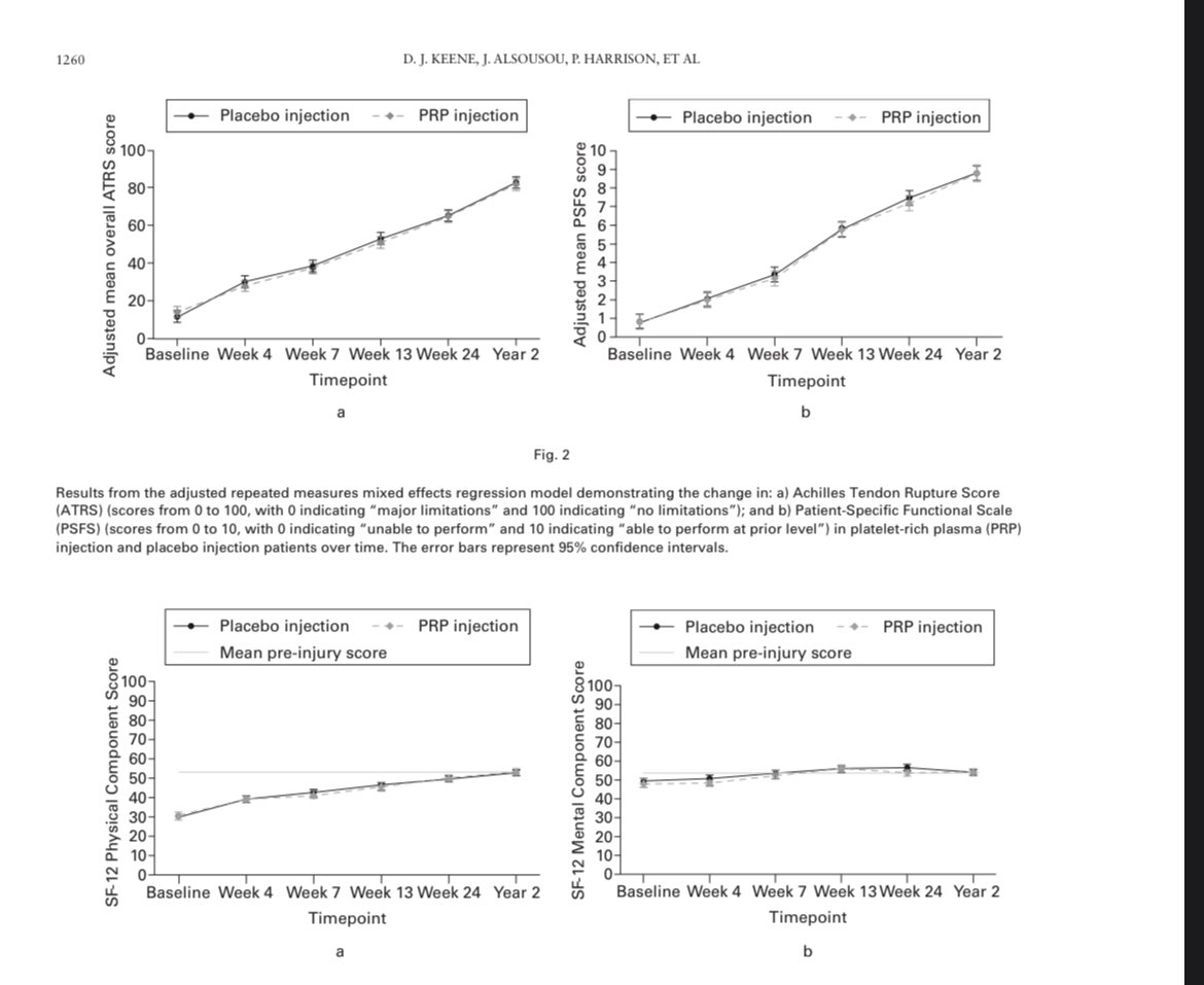 mbianchi_physio's tweet image. 230 patients were randomized in 2 group s (PRP and Placebo)
Patient reported outcomes has been investigated in long term via questionnaires.
Conclusion: PrP did not improve QoL two years after acute achilles tendon rupture compared with placebo.
(Keene 2022)
