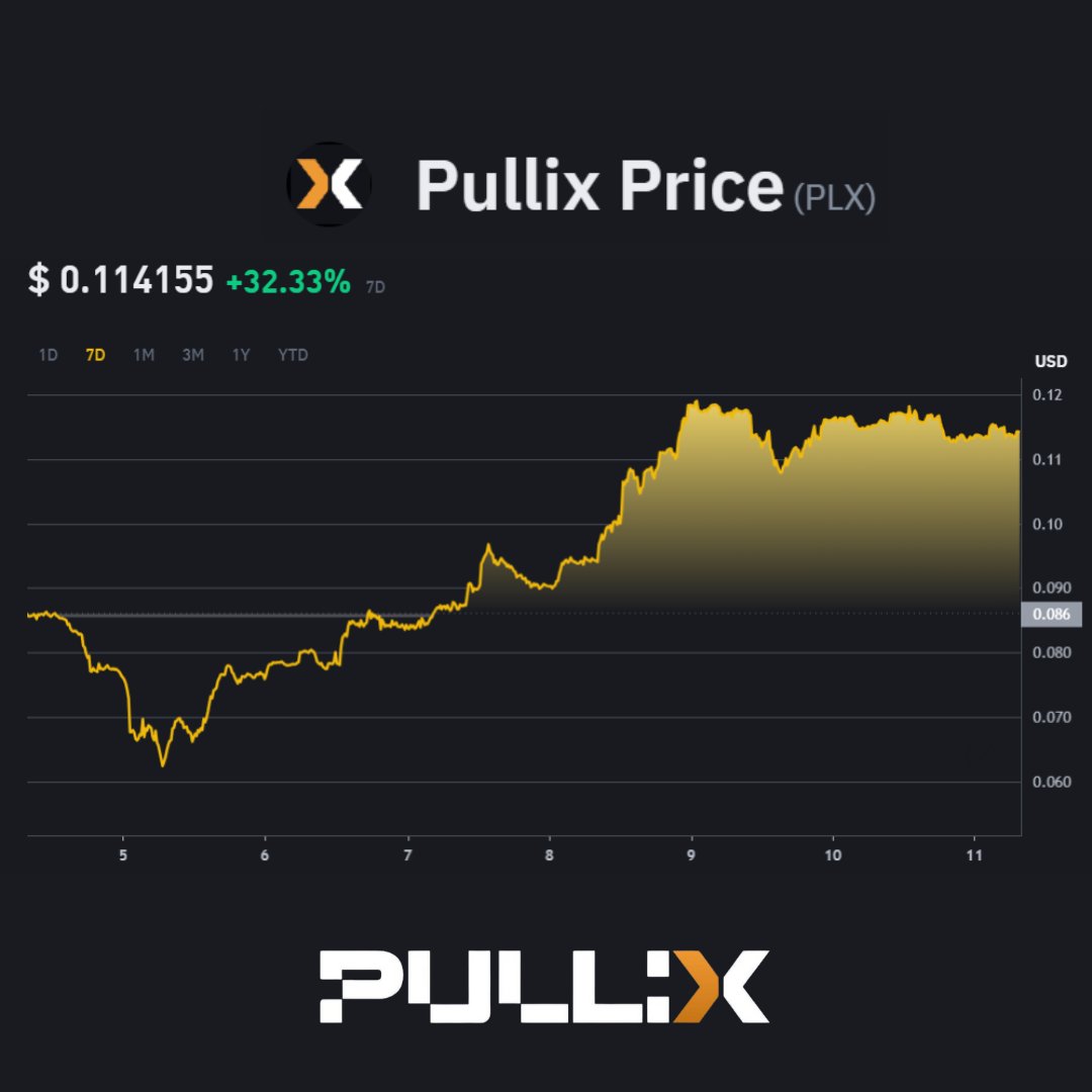 The live price of Pullix is $ 0.114155 per (PLX / USD)

#Pullix