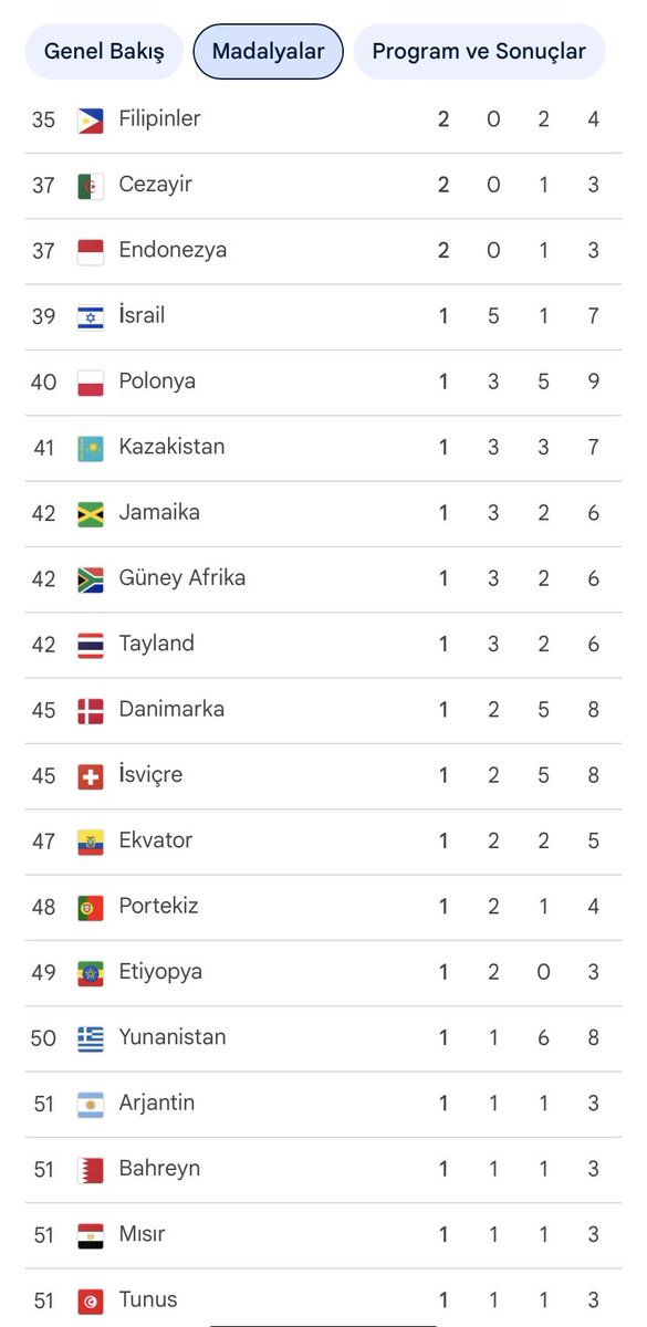 muratcimik1's tweet photo. TÜRKİYE 3 gümüş ,5 bronz madalyayla 64. sırada bulunuyor . 
Bir önceki Olimpiyatta 35. sıradaydık.
✅1984 Olimpiyatlarından beri ilk defa altın madalya almadan olimpiyatlardan döndü. 

—Bu  başarısızlığın hatta rezilliğin bürokrasi ve siyasi sorumluları bedel ödemeyecek mi ?… https://t.co/pMMZYb9uby
