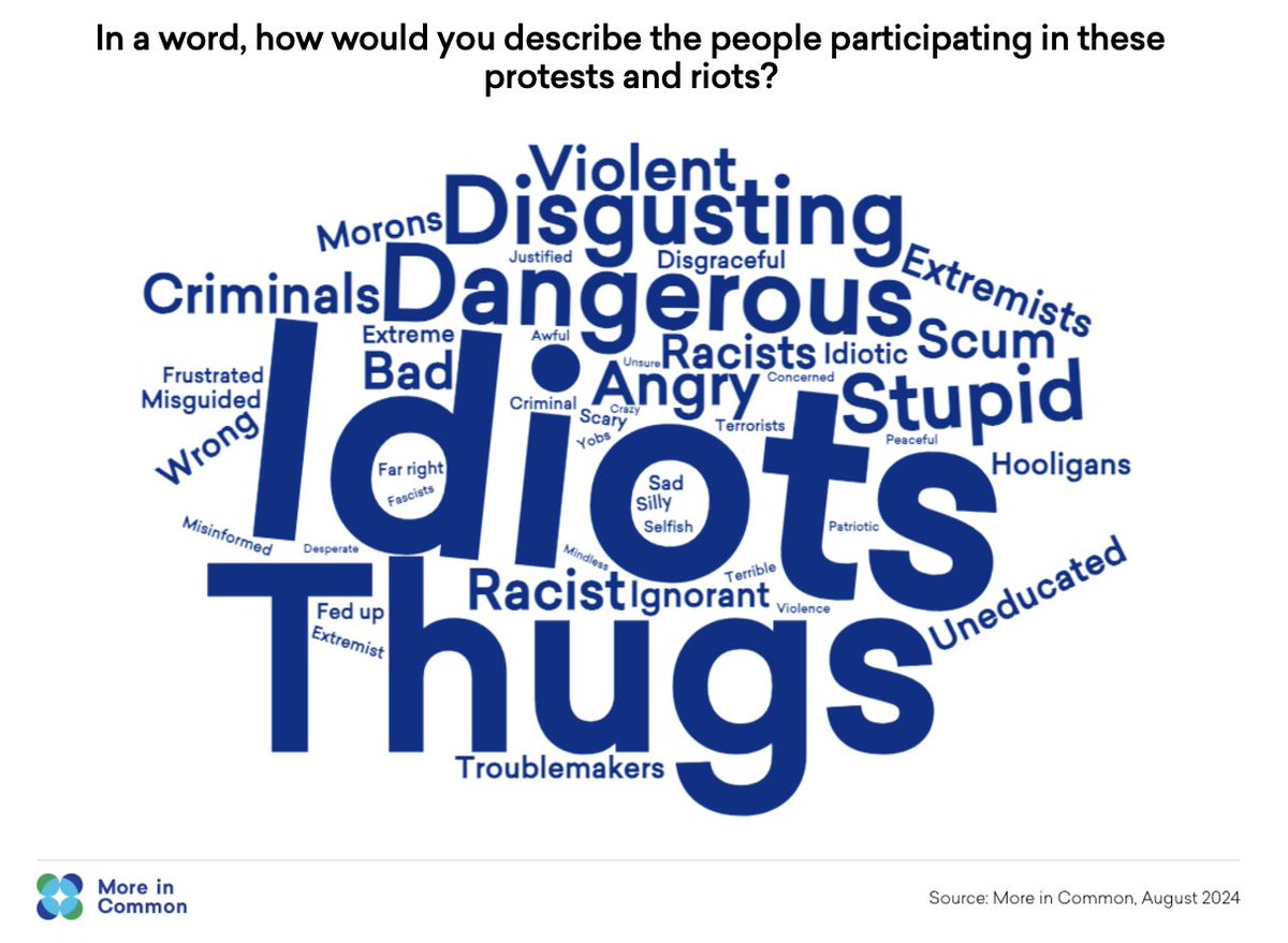🧵What do the public think about the riots and those taking part in them? A reflection of legitimate concerns Or the actions of far right thugs? I've written for <a href="/FT/">Financial Times</a> today on new @moreincommon_ polling and focus group research into Britain &amp; the riots. ft.com/content/464500…