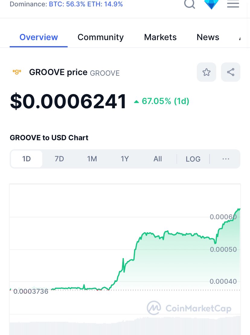 grooveupapp's tweet photo. $GROOVE is up 67% 🚀🚀 buy more Groove now it is still cheap! Shill your bags https://t.co/A0jIssY8IS