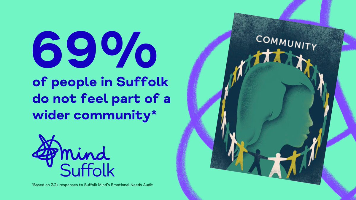 In the last year, 69% of Suffolk respondents reported that they do not feel part of a wider community. 🤝

When we don’t feel that we are part of a community or group, our stress and anxiety levels can go up. 💙

Find out more about meeting this need 👉suffolkmind.org.uk/advice-informa…