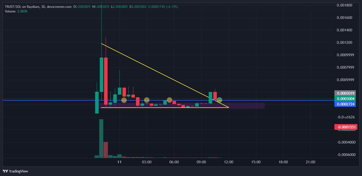 0xB1gBoss's tweet photo. Volume was insane alpha, whale wallets are in with size without selling anything. It was hella bundled but it now looks clear. Strong floor, good narative, good ticker, it seems price wants to breakout. 
I can hear yoda saying it, In memes we $trust. https://t.co/lUPCOJmuZA