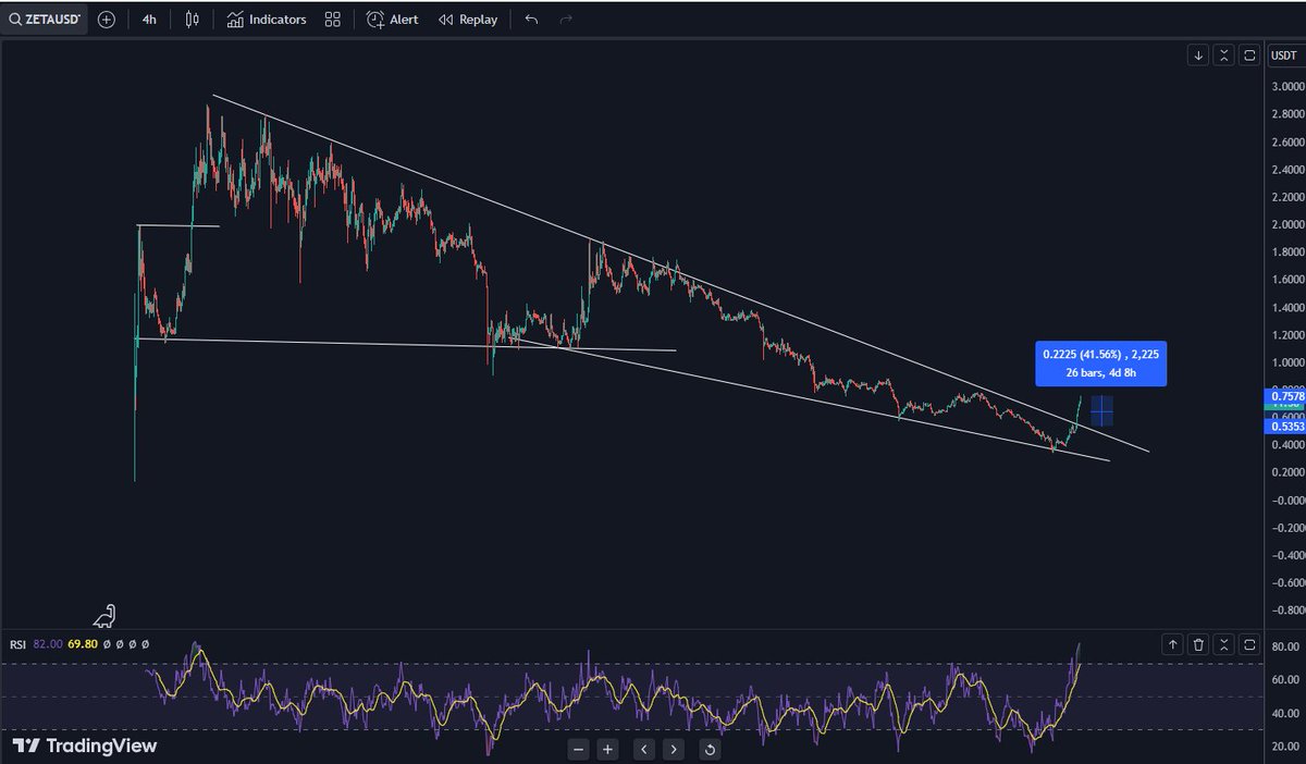 More than 40% profit in #ZETA 

you can book some profit here , we may see little dip in it 

#cryptocurrencies #cryptoassets