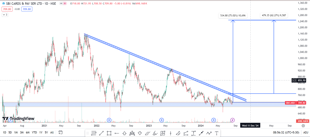 SamarthSingh04's tweet photo. #sbicards 
P/E:28(lowest)
ROE:22%
Symmetrical Triangle
Trading near support zone 
Revenue &amp; Profit highest ever 
Potential gain of 75% (How much time will ,Comment👇)
Disclaimer: Not a buy/sell recommendation
#Investing #Stocks #SEBI #TradingEducation #traders #stockmarketsindia https://t.co/2Hx7UMsCiU