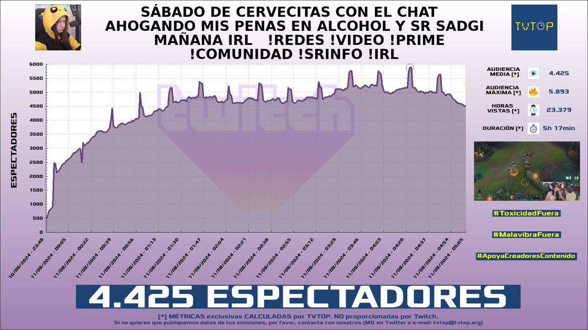 tvtop_es's tweet photo. ¡#Nissaxter 😈 HA EMITIDO en #Twitch! Nuestros datos 🧐 :

▶️ ESPECTADORES 👁️ : 4.425
▶️ MINUTO DE ORO 🔥 : 5.893 [04:23h]
▶️ HORAS VISTAS ⌚️ : 23.379
▶️ RAIDEADO 🌪️ POR : #Maylen

#JustChatting #LeagueofLegends https://t.co/yQH4PVhldc