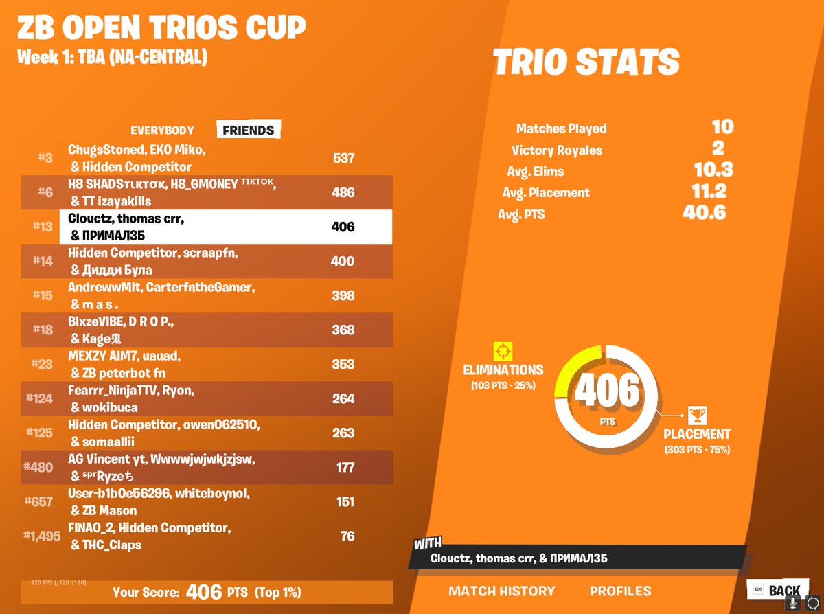 13th W/ <a href="/clouctz/">Clouctz</a> @thomasfnbr11 🏆🏆🏆