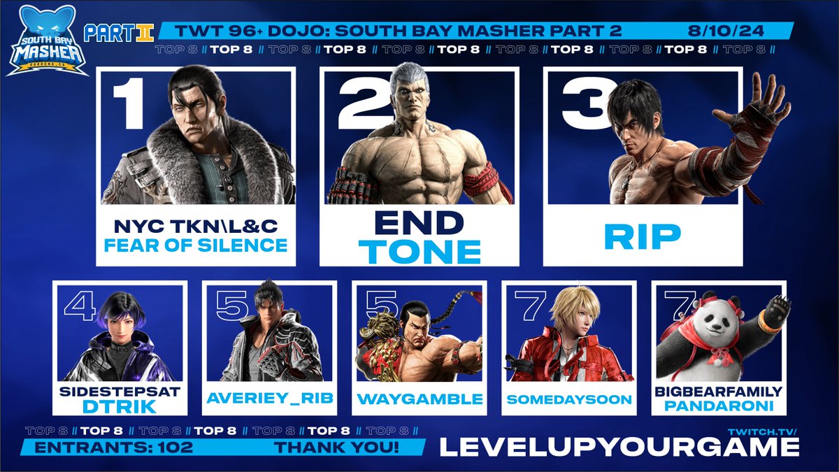 South Bay Masher Part 2: TWT 96+ Dojo Results:
🥇<a href="/Fearofsilence3/">NYC TKN | Love n Care | Fear</a>
🥈<a href="/hidetone/">Tone</a>
🥉<a href="/reepal/">Rip</a>
4⃣ <a href="/Dtrik3/">Dtrik</a> 
5⃣ <a href="/AverieyRiB/">AverieyRiB</a> &amp; <a href="/WayGamble/">Wayne Gamble</a> 
7⃣ SomedaySoon &amp; <a href="/Pandaroni_TK/">Pandaroni</a>

Thanks to all 102 Entrants for playing! See you Sept 14 for South Bay Masher Part 3💥

#Tekken8 // #TWT // #FGC