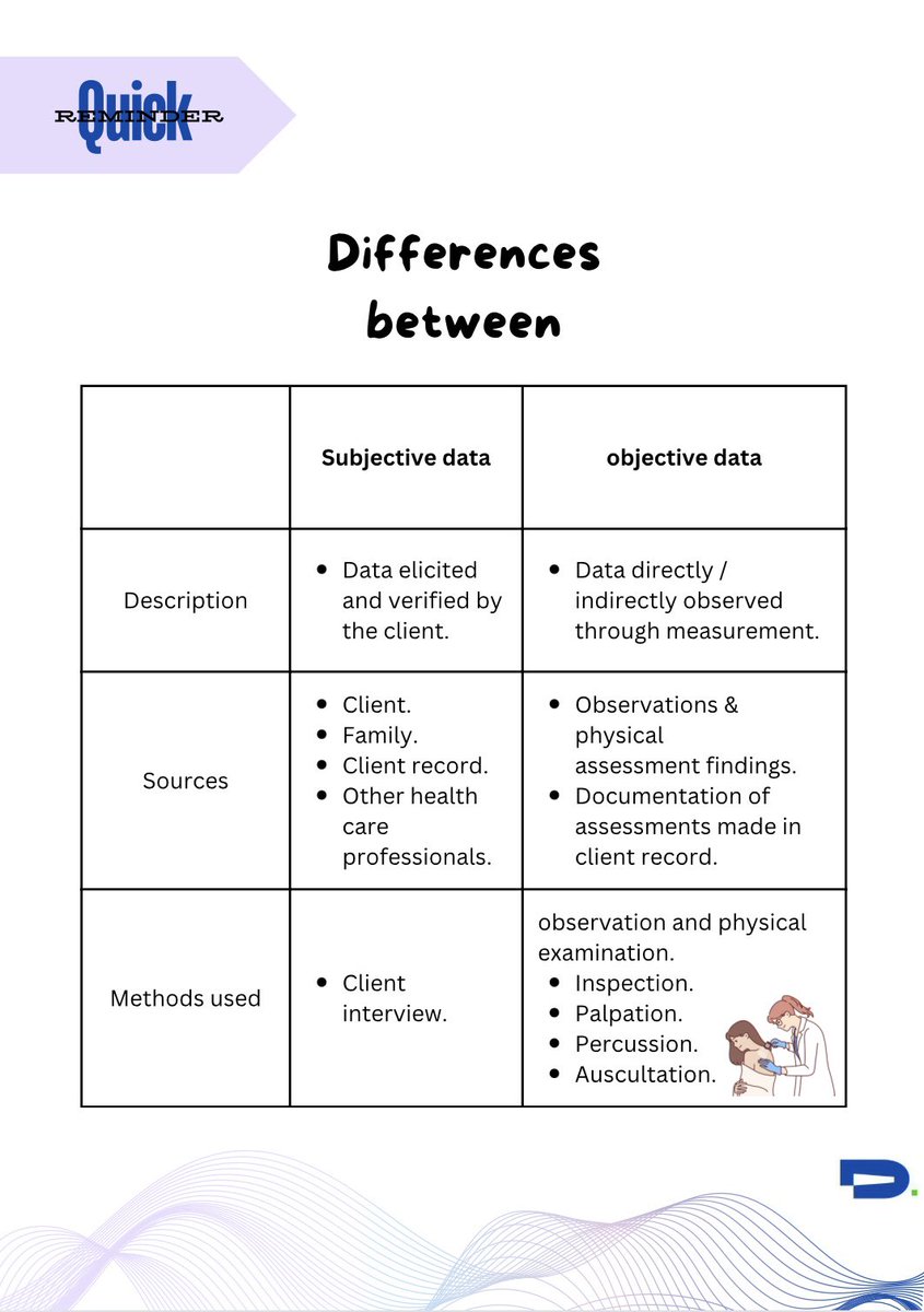 DoclabsN's tweet photo. 📍Quick reminder
Steps of health assessment using subjective and objective data 📋🩺 https://t.co/F9qHipYJJH