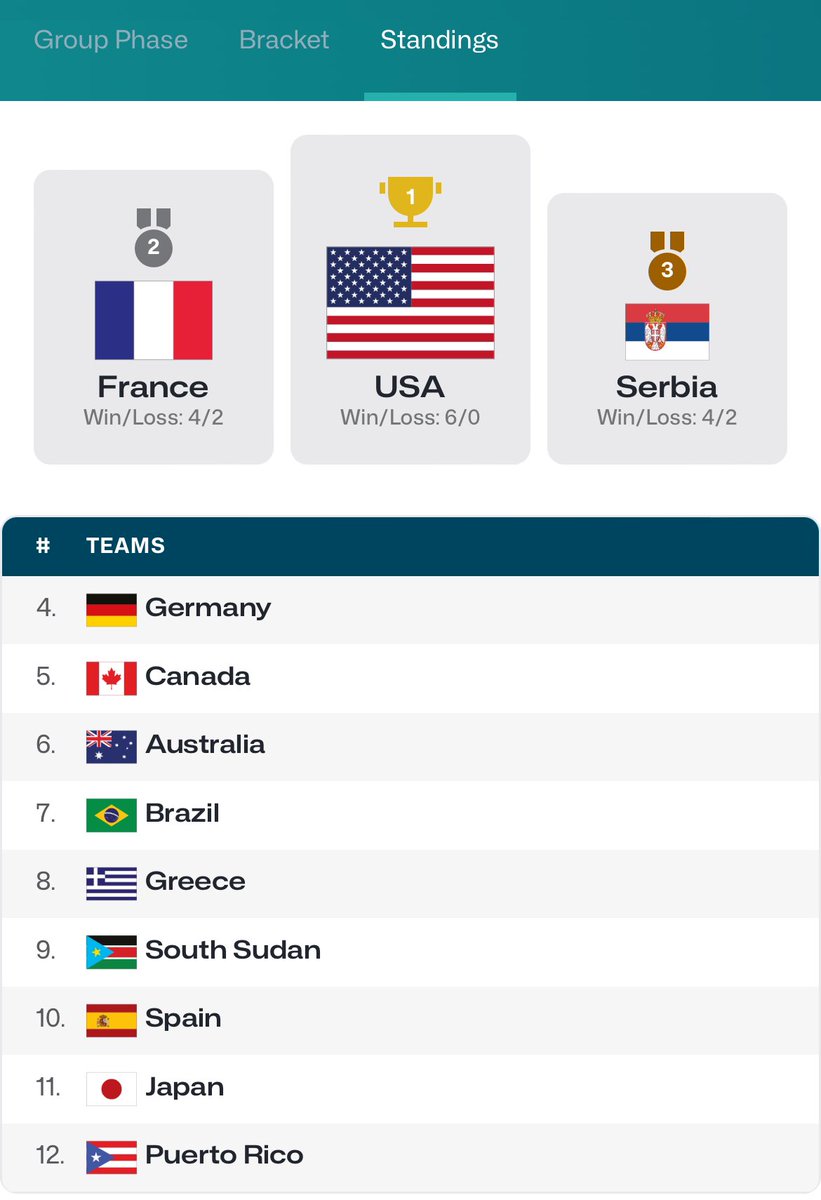 awetthon's tweet photo. South Sudan finished 9th in @Paris2024 Olympics 🇸🇸 https://t.co/bw0f9GSYrS