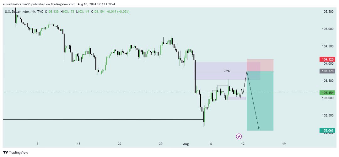 Weekly outlook on DXY🙇‍♂️