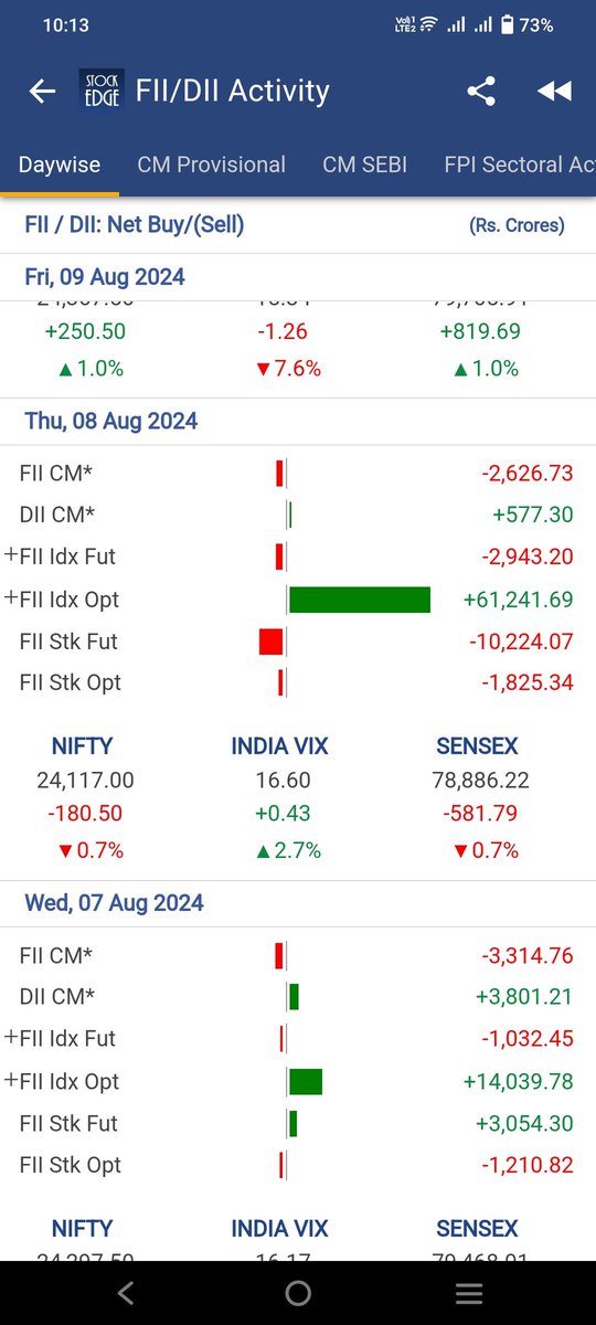 King0304Money's tweet photo. Date 8/08/2024

FII selling stock futures 10000 cr 
Already may be hindenburg short position 😂😂😂😀😀😀😀
#Hindenberg #stockmarketsindia https://t.co/kPYDcLLpgP