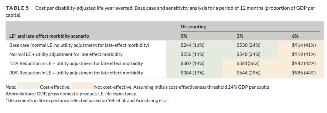 Is treating childhood AML cost effective in India ?
Read our latest publication from <a href="/TMC_Varanasi/">Tata Memorial Centre, Varanasi (MPMMCC & HBCH)</a> 

onlinelibrary.wiley.com/doi/full/10.10…

<a href="/kidzcancerdoc/">vikramjit kanwar</a> <a href="/WorldSIOP/">SIOP International</a> <a href="/pho_india/">PHO INDIA</a> <a href="/INPHOG/">INPHOG</a> <a href="/ShaliniJatia/">Shalini Jatia</a> <a href="/cspramesh/">Pramesh CS</a>