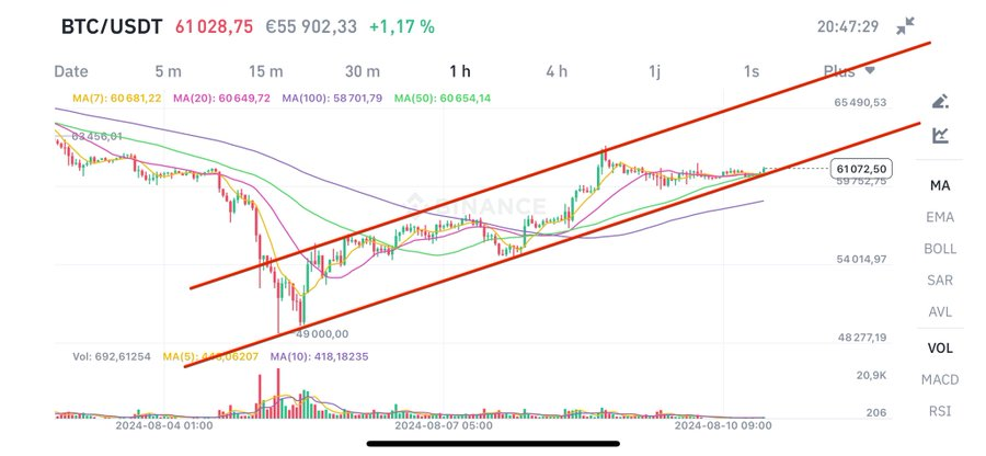 $BTC   Perfect touch + Golden cross  Parabolic move incoming !