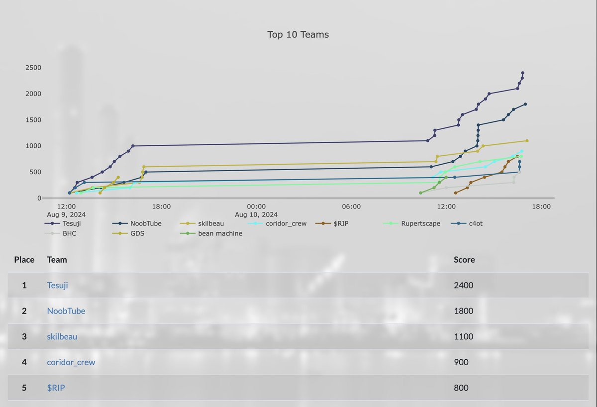 icsctf's tweet image. Congratulations to the top teams at the RED ALERT ICS CTF at @defcon 32. Here's the scoreboard as of Day 2.
🔥 The final showdown is tomorrow! Day 3 kicks off with the 2 final hours of CTF action. 🏆
Let's see who claims the top spot!
#defcon32 #defcon #RedAlertICSCTF