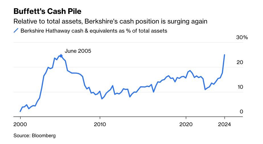 PabloGilTrader's tweet image. Warren Buffet está liquidando rápidamente exposición a bolsa e invirtiendo en activos de menor riesgo como renta fija de corto plazo. No tenía sus fondos en "liquidez" en un porcentaje de un 25% desde hacía 20 años.