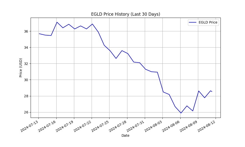 mvxinvestors's tweet photo. 📈 #MultiversX Token Prices Update - (2024-08-11)

Price for @Bitcoin (btc) is 61073 USD
Performance in the last 24h: +1.02%
Performance in the last 7 days: +0.88%
Performance in the last 30 days: +7.21%

Price for @ethereum (eth) is 2656.54 USD
Performance in the last 24h: +1.89%
Performance in the last 7 days: -8.50%
Performance in the last 30 days: -13.82%

Price for @MultiversX (egld) is 28.6 USD
Performance in the last 24h: +3.23%
Performance in the last 7 days: +0.93%
Performance in the last 30 days: *-20.72%*

Price for @HatomProtocol (htm) is 0.564839 USD
Performance in the last 24h: +7.96%
Performance in the last 7 days: +11.90%
Performance in the last 30 days: *-24.44%*

Price for @xExchangeApp (mex) is 3.54e-06 USD
Performance in the last 24h: +3.85%
Performance in the last 7 days: +0.57%
Performance in the last 30 days: *-22.14%*

Price for @Ta_da_io (tada) is 0.04909745 USD
Performance in the last 24h: +6.97%
Performance in the last 7 days: *-20.71%*
Performance in the last 30 days: *-24.14%*

Price for @OneFinityChain (one) is 0.192511 USD
Performance in the last 24h: +5.08%
Performance in the last 7 days: +5.60%
Performance in the last 30 days: *-32.66%*

Price for @ash_swap (ash) is 0.01035318 USD
Performance in the last 24h: +1.64%
Performance in the last 7 days: -0.66%
Performance in the last 30 days: *-27.32%*

Price for @playWAM (wam) is 0.0027665 USD
Performance in the last 24h: +0.29%
Performance in the last 7 days: -10.86%
Performance in the last 30 days: *-23.89%*

Price for @BHeroLaunchpad (bhat) is 0.00510098 USD
Performance in the last 24h: +17.85%
Performance in the last 7 days: +8.49%
Performance in the last 30 days: +0.11%

Price for @BoberonMVX (bober) is 0.00017661 USD
Performance in the last 24h: +15.25%
Performance in the last 7 days: *+31.26%*
Performance in the last 30 days: -7.34%

Price for @xMoney_com (utk) is 0.0395007 USD
Performance in the last 24h: +0.73%
Performance in the last 7 days: +4.05%
Performance in the last 30 days: *-21.02%*

Price for @XoxnoNetwork (xoxno) is 0.11337 USD
Performance in the last 24h: +0.72%
Performance in the last 7 days: -7.09%
Performance in the last 30 days: *-54.74%*

Conclusion: The most significant changes in the last 30 days are:

$BTC has slightly changed but remains stable.
$ETH has slightly changed but remains stable.
$EGLD has dropped by -20.72% in the last 30 days.
$HTM has dropped by -24.44% in the last 30 days.
$MEX has dropped by -22.14% in the last 30 days.
$TADA has dropped by -24.14% in the last 30 days.
$ONE has dropped by -32.66% in the last 30 days.
$ASH has dropped by -27.32% in the last 30 days.
$WAM has dropped by -23.89% in the last 30 days.
$BHAT has slightly changed but remains stable.
$BOBER has slightly changed but remains stable.
$UTK has dropped by -21.02% in the last 30 days.
$XOXNO has dropped by -54.74% in the last 30 days.

The most significant changes in the last 24 hours are:

$HTM has risen by +7.96% in the last 24 hours!
$TADA has risen by +6.97% in the last 24 hours!
$ONE has risen by +5.08% in the last 24 hours!
$BHAT has risen by +17.85% in the last 24 hours!
$BOBER has risen by +15.25% in the last 24 hours!

Tags: #xinvestors #bitcoin #ethereum #egld #hatom #xexchange #tada #onedex #ashswap #wam #bhnetwork #bober #utrust #xoxno