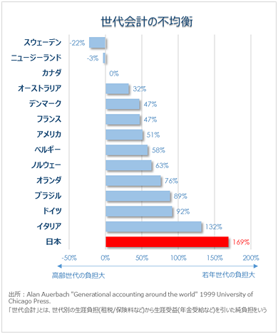 「世代間対立を煽るな」と言う人がいますけど、「世代間格差を解消して欲しい」と言ってるだけであって、
経済問題について「現役世代・子供世代を高齢世代より優遇しろ」っとは言っていないんです。

世代会計から科学的に計算できる世代間格差を解消して欲しいだけです。