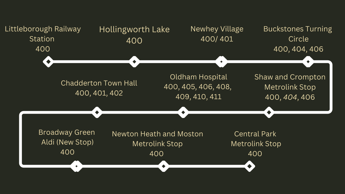 TTProspectism's tweet photo. I propose Route 400 from Littleborough Railway Station to Central Park Metrolink Stop. This route will offer improved connections with Metrolink and National Rail, as well as an exciting new link to Hollingworth Lake for Chadderton and Shaw. @BeeNetwork #routeproposal https://t.co/BAJDD6WEQP