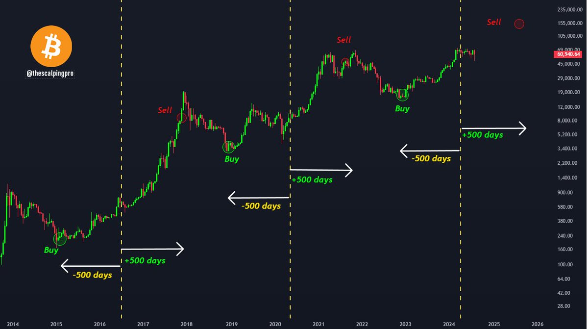 #Bitcoin  Simple Strategy 🤝

1) Buy Bitcoins 500 days Before Halving  
2) Hold &amp; Don't get shaken out  
3) Sell 500 Days After Halving   
4) Repeat