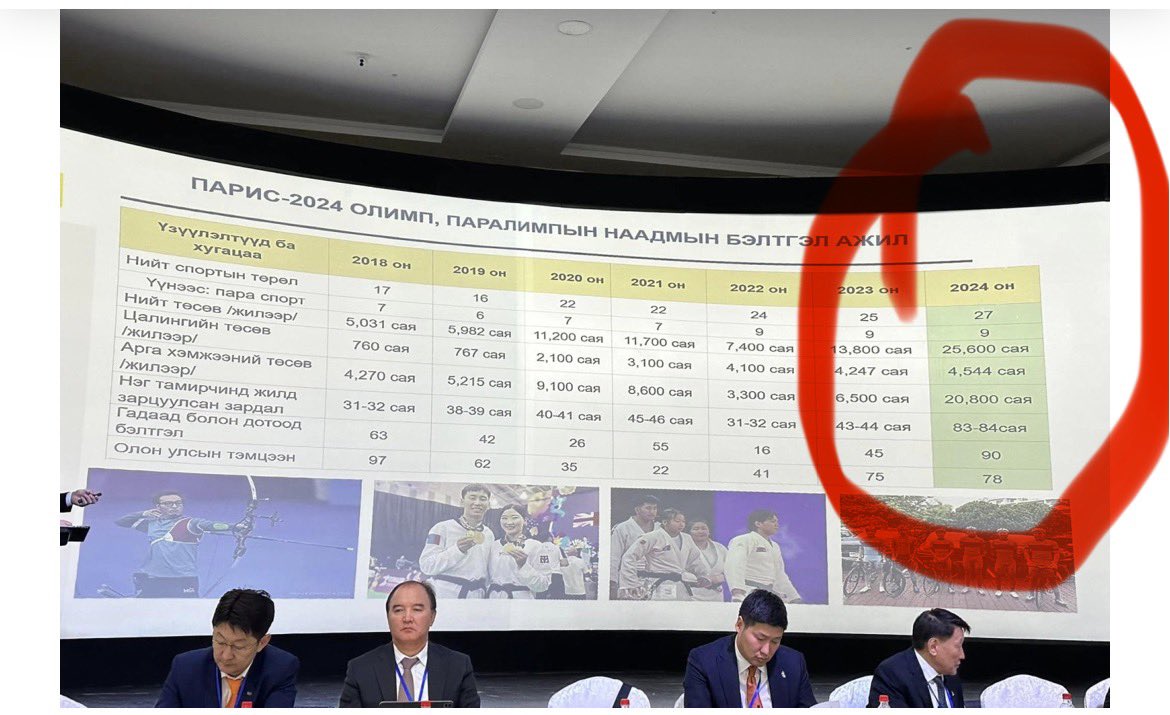 МҮОХ Олимпод зориулж 25 тэрбум 600 саяыг төсөвлөж. Үүнийхээ тайланг танилцуулахыг шаардаж байна!