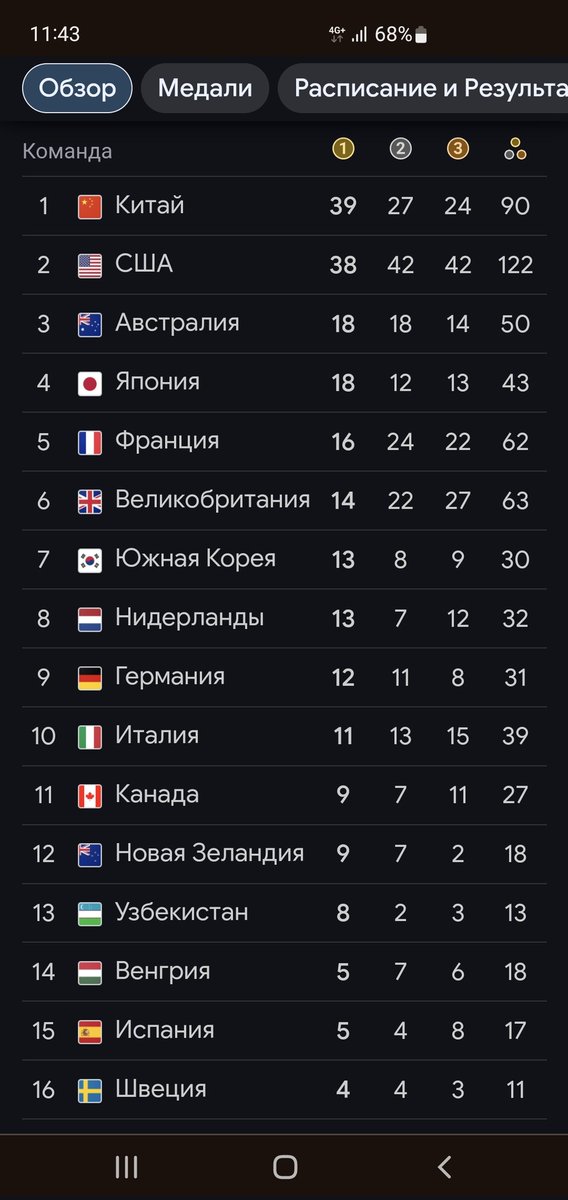 От души поздравляю Узбекистан, братьев и сестёр  узбеков в прекрасным выступлением на олимпиаде. Прекрасный результат и рейтинг в списке
Молодцы! 🌹Узбекистан хорошо и уверенно идет вверх по всем параметрам!