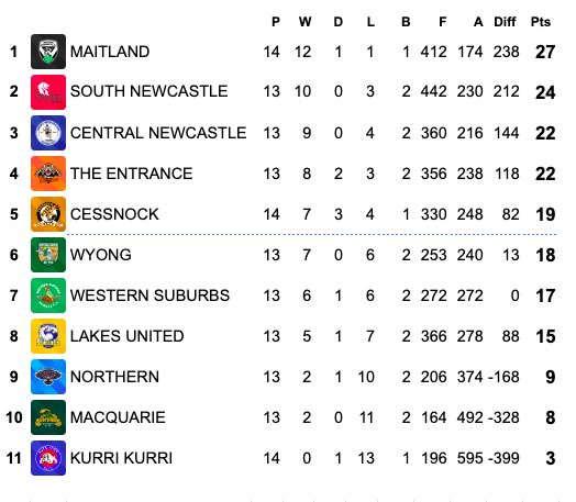 Paul Arandale (@paularandale) on Twitter photo <a href="/Newcastle_RL/">Newcastle Rugby League</a> ladder after Round 16 and some catch-up games.
<a href="/PickersMaitland/">Maitland Pickers RLC</a> have all but secured a 4th consecutive League Minor Premiership after their 42-20 win over South’s. They enjoy the bye next week. Watch all games back on <a href="/BarTVsports/">BarTV Sports</a>
#rugbyleague <a href="/Newcastle_RL/">Newcastle Rugby League</a> ladder after Round 16 and some catch-up games.
<a href="/PickersMaitland/">Maitland Pickers RLC</a> have all but secured a 4th consecutive League Minor Premiership after their 42-20 win over South’s. They enjoy the bye next week. Watch all games back on <a href="/BarTVsports/">BarTV Sports</a>
#rugbyleague