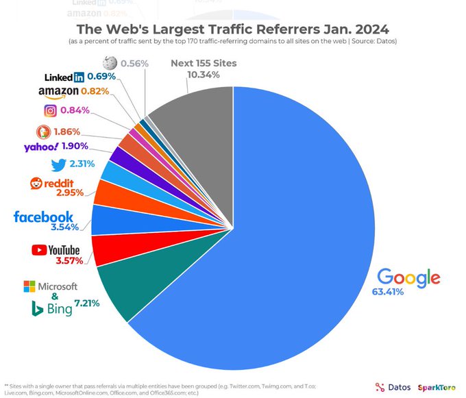fadouce's tweet photo. Qui envoie encore un trafic significatif vers le Web ?  
Près des 2/3 de toutes les références de trafic Web aux États-Unis provenant des 170 principaux sites initiés sur https://t.co/4Wivamf5Mi  https://t.co/MhCYa4e9Cz https://t.co/lUpOEk7uMR