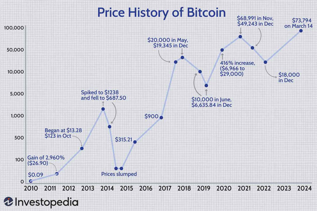 CaraRota77's tweet photo. #CryptoPic Picture of the day:
The rise and fall of Bitcoin β a journey through the most volatile market in the world.
#Crypto #Blockchain #Web3 #NFT
π± Retweet - β₯ Like - πΆπ»ββοΈ Follow https://t.co/KU8ZTryqks