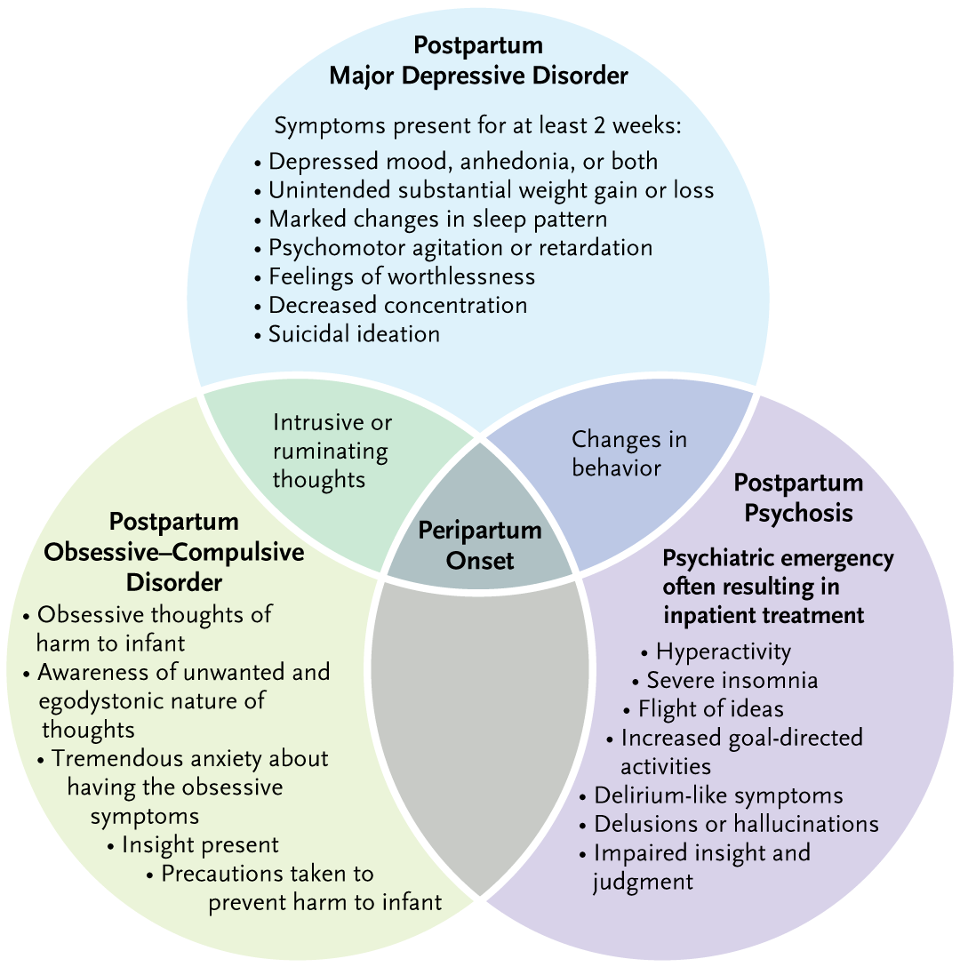 NEJM's tweet photo. Features of Postpartum Major Depressive Disorder, Obsessive–Compulsive Disorder, and Psychosis. Learn more in the latest case record of the MGH: https://t.co/rrKOSDXtAz 

#Psychiatry https://t.co/CpftdLnTxJ