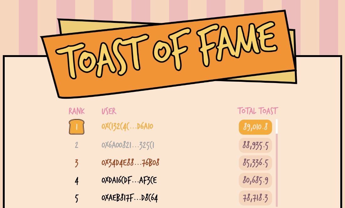 LoafToken's tweet photo. 🐱🍞 #loafies, it's the weekend but we don't stop toasting!

We're a third of the way in through Season 2 of #Toastoff, and we're going strong 😻

Time to show us your Total Toasts achieved 👇 https://t.co/KO9IOJ8DVE